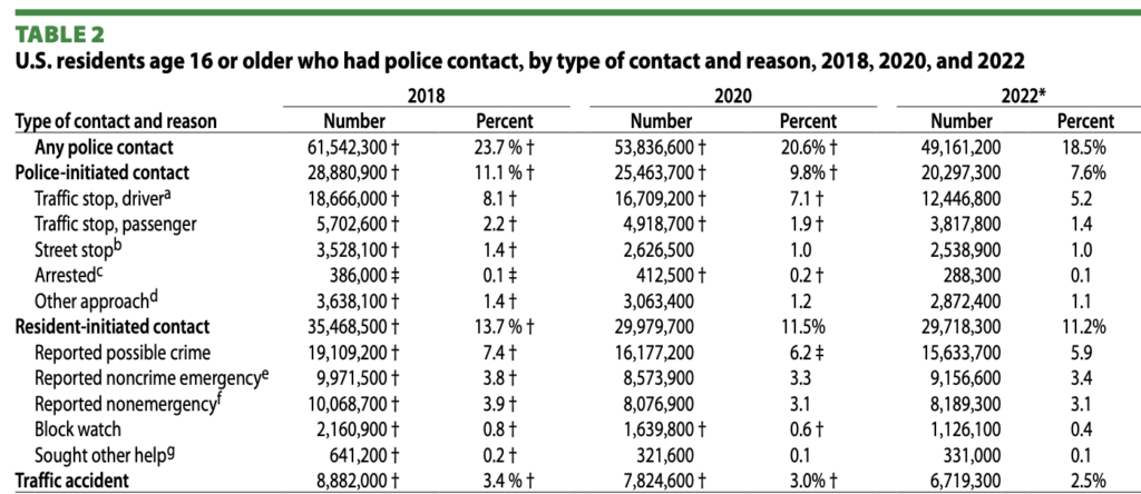 Contacts With The Police Plummet